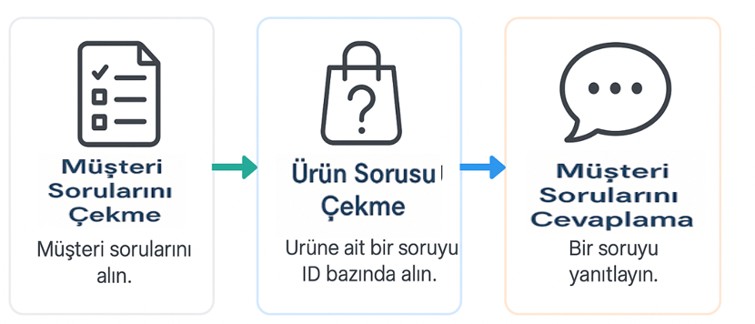 Soru Cevap Görseli