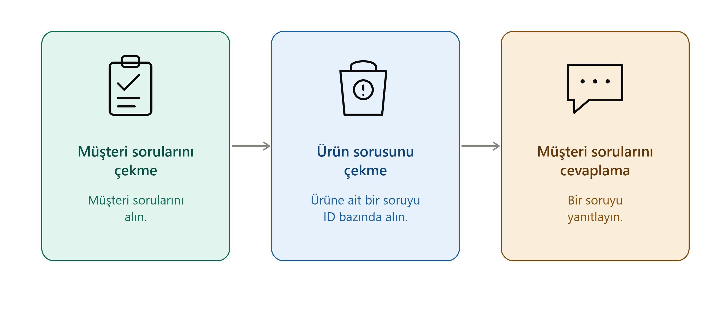 Soru Cevap Görseli